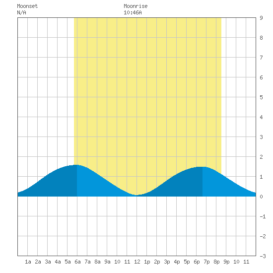 Cornfield Harbor tide chart for Friday, June 19, 2026