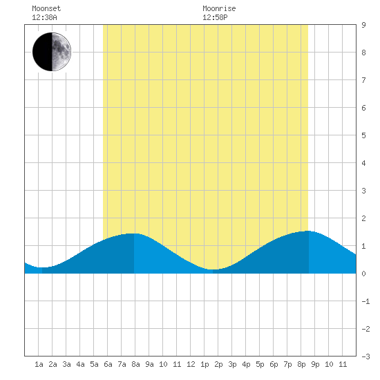 Cornfield Harbor tide chart for Sunday, June 21, 2026