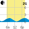 Cornfield Harbor tide chart for Sunday, June 21, 2026
