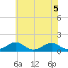 Cornfield Harbor tide chart for Friday, June 5, 2026