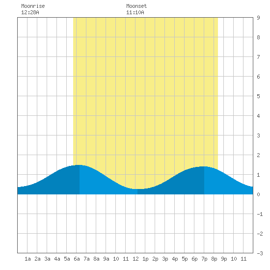 Cornfield Harbor tide chart for Saturday, June 6, 2026