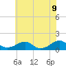 Cornfield Harbor tide chart for Tuesday, June 9, 2026