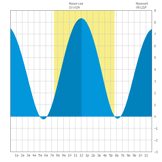 Whale Branch tide chart for Saturday, January 16, 2021
