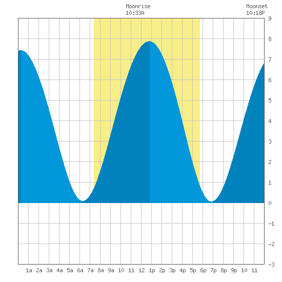 Whale Branch tide chart for Sunday, January 17, 2021