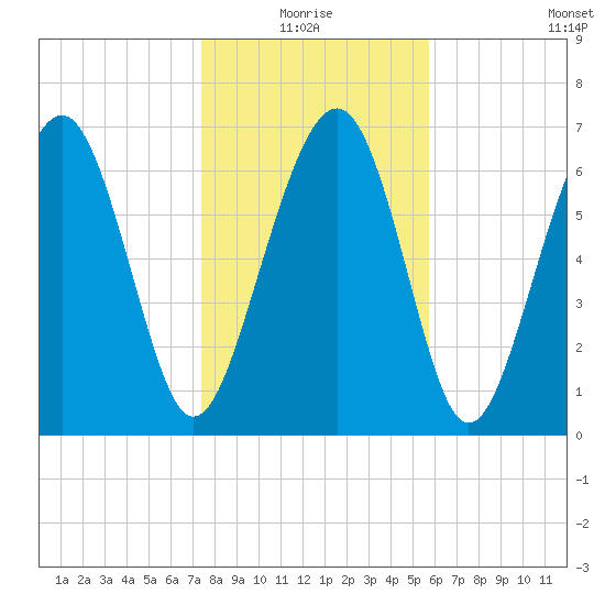 Whale Branch tide chart for Monday, January 18, 2021
