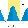 Whale Branch tide chart for Friday, January 1, 2021
