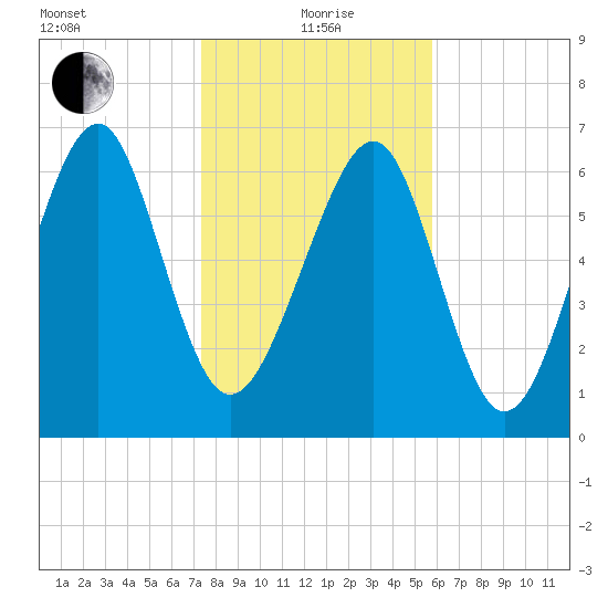 Whale Branch tide chart for Wednesday, January 20, 2021