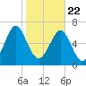 Whale Branch tide chart for Friday, January 22, 2021