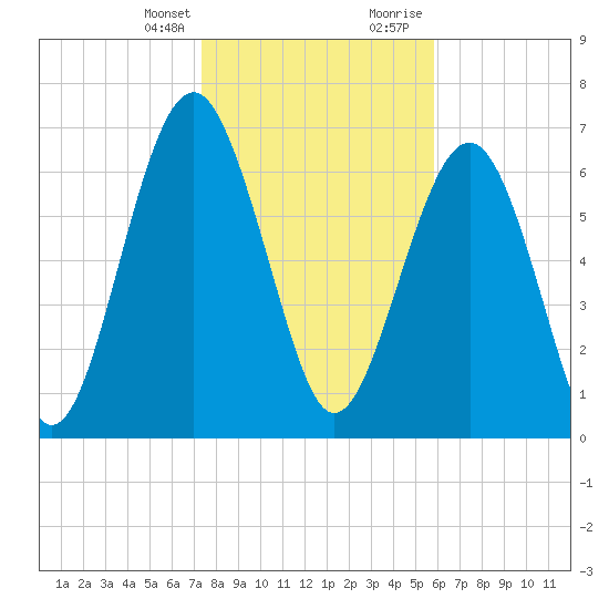 Whale Branch tide chart for Monday, January 25, 2021