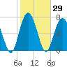 Whale Branch tide chart for Friday, January 29, 2021