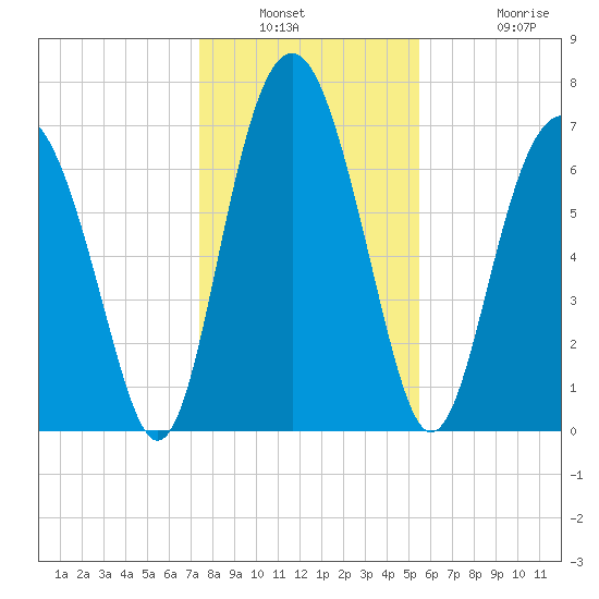 Whale Branch tide chart for Saturday, January 2, 2021
