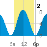 Whale Branch tide chart for Saturday, January 2, 2021