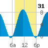 Whale Branch tide chart for Sunday, January 31, 2021