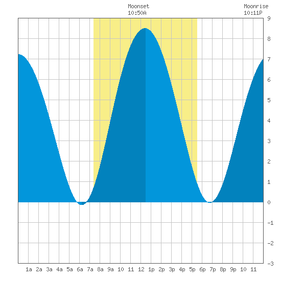 Whale Branch tide chart for Sunday, January 3, 2021