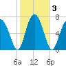 Whale Branch tide chart for Sunday, January 3, 2021