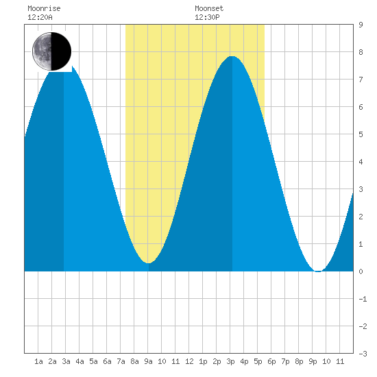 Whale Branch tide chart for Wednesday, January 6, 2021