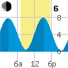 Whale Branch tide chart for Wednesday, January 6, 2021