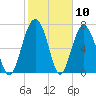 Whale Branch tide chart for Wednesday, February 10, 2021