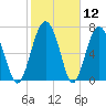 Whale Branch tide chart for Friday, February 12, 2021