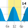 Whale Branch tide chart for Sunday, February 14, 2021