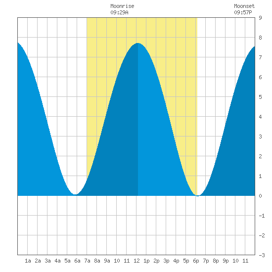 Whale Branch tide chart for Monday, February 15, 2021
