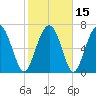 Whale Branch tide chart for Monday, February 15, 2021