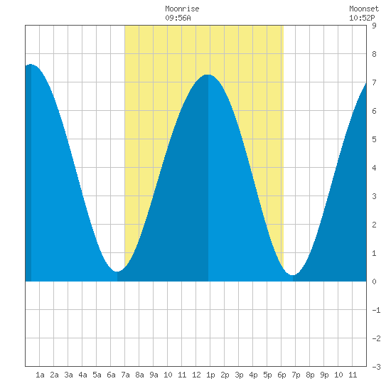 Whale Branch tide chart for Tuesday, February 16, 2021
