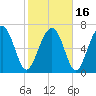Whale Branch tide chart for Tuesday, February 16, 2021