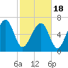 Whale Branch tide chart for Thursday, February 18, 2021