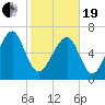 Whale Branch tide chart for Friday, February 19, 2021