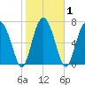 Whale Branch tide chart for Monday, February 1, 2021