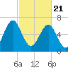 Whale Branch tide chart for Sunday, February 21, 2021