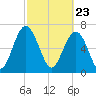 Whale Branch tide chart for Tuesday, February 23, 2021