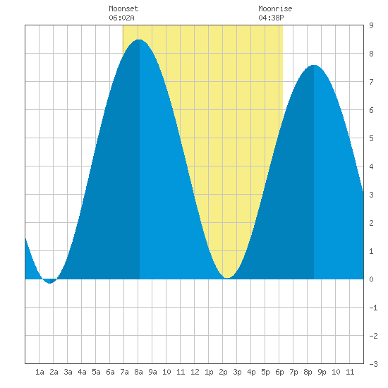 Whale Branch tide chart for Thursday, February 25, 2021