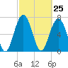 Whale Branch tide chart for Thursday, February 25, 2021