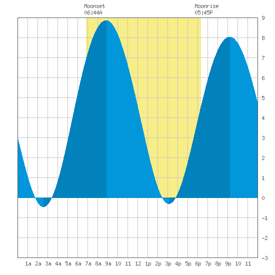 Whale Branch tide chart for Friday, February 26, 2021