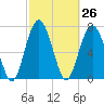 Whale Branch tide chart for Friday, February 26, 2021