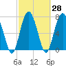 Whale Branch tide chart for Sunday, February 28, 2021