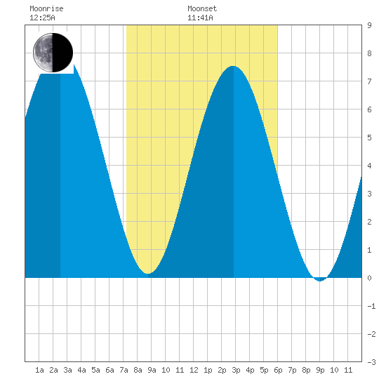 Whale Branch tide chart for Thursday, February 4, 2021