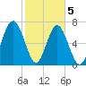 Whale Branch tide chart for Friday, February 5, 2021