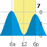 Whale Branch tide chart for Sunday, February 7, 2021