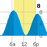 Whale Branch tide chart for Monday, February 8, 2021