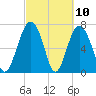 Whale Branch tide chart for Wednesday, March 10, 2021