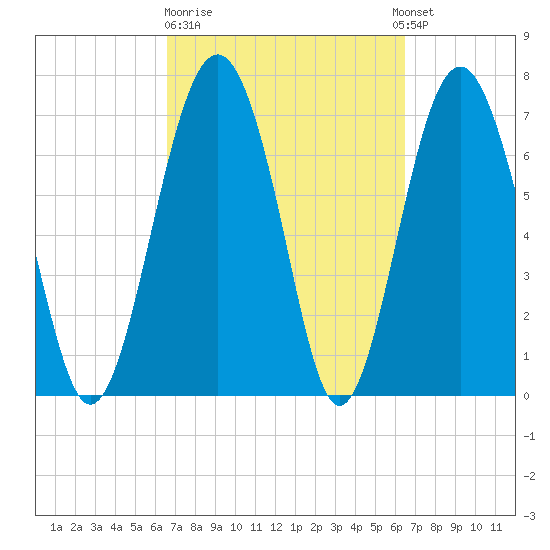 Whale Branch tide chart for Friday, March 12, 2021