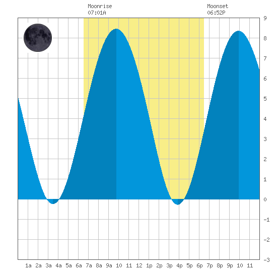 Whale Branch tide chart for Saturday, March 13, 2021
