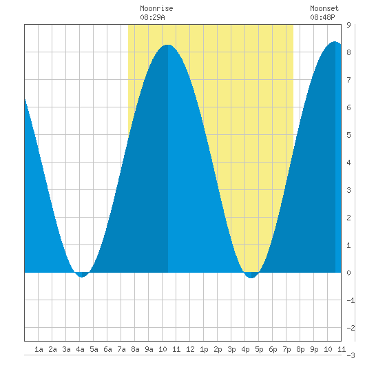 Whale Branch tide chart for Sunday, March 14, 2021