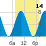 Whale Branch tide chart for Sunday, March 14, 2021