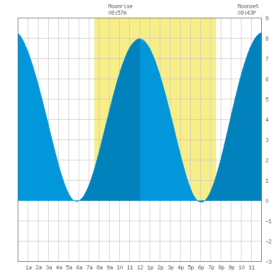 Whale Branch tide chart for Monday, March 15, 2021