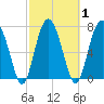 Whale Branch tide chart for Monday, March 1, 2021