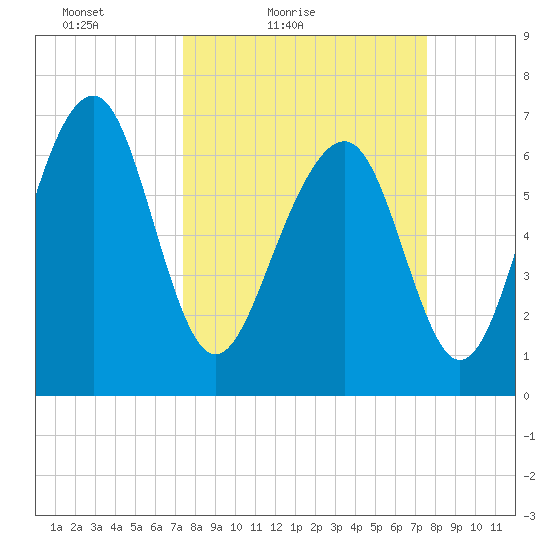 Whale Branch tide chart for Saturday, March 20, 2021